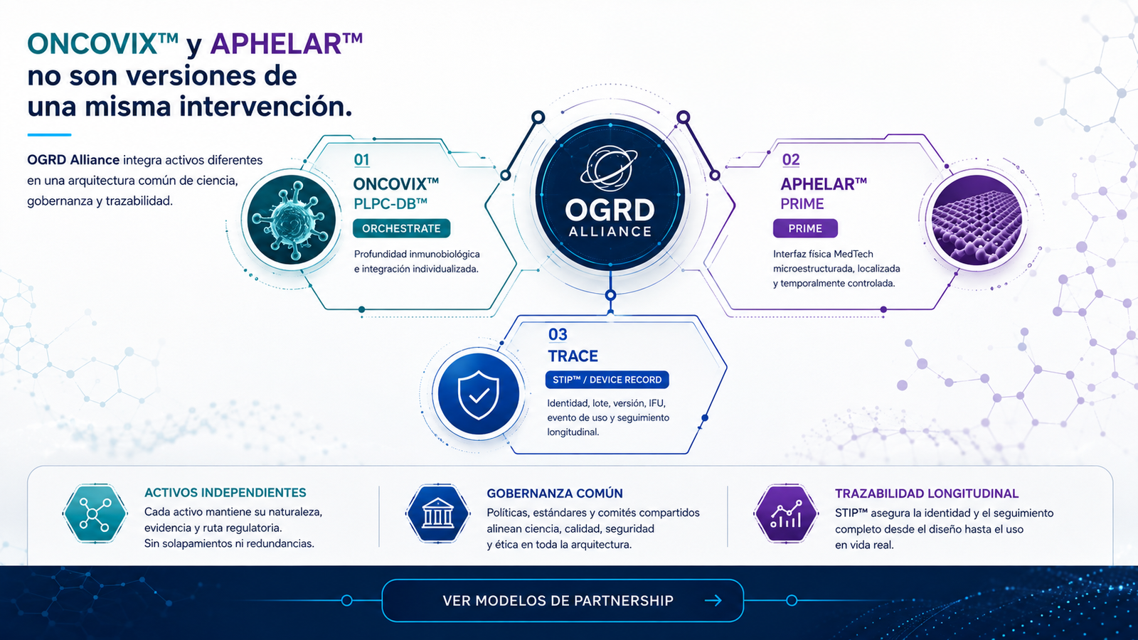 Arquitectura dual ONCOVIX APHELAR dentro de OGRD Alliance con ORCHESTRATE PRIME TRACE